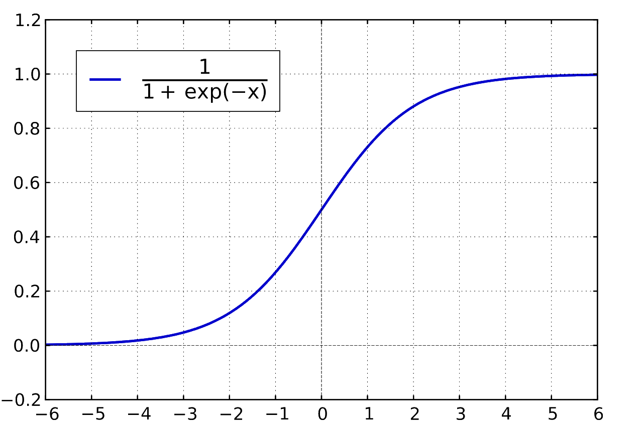 softmax graph